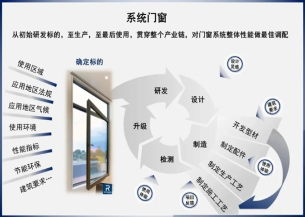 系統(tǒng)門(mén)窗的八大優(yōu)勢(shì)